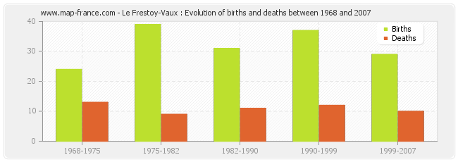 Le Frestoy-Vaux : Evolution of births and deaths between 1968 and 2007